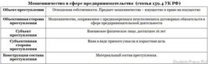 4 часть статьи 159 УК РФ мошенничество в особо крупном размере срок