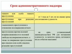 Административный надзор прекращается в случае снятия судимости с