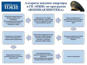 Алгоритм продажи квартиры в ипотеку