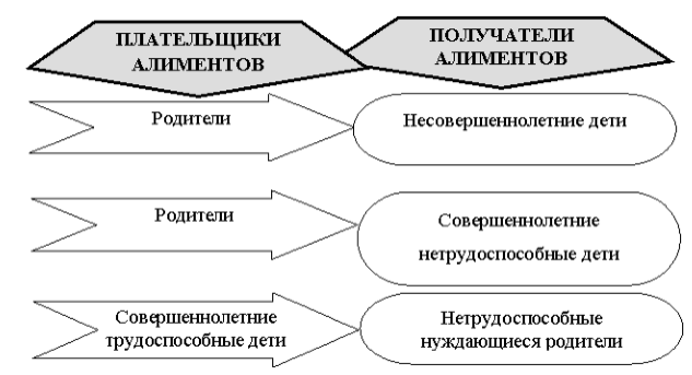 Алиментные обязательства родителей и детей &mdash; когда возникают