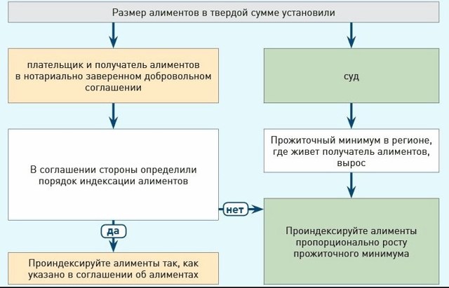Алименты в фиксируемой сумме:начисление, размер, индексация
