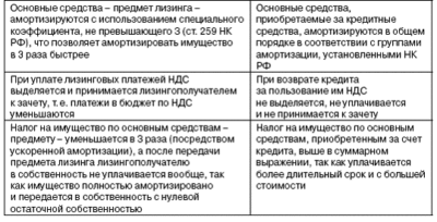 Амортизация имущества в лизинге у лизингополучателя