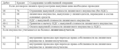 Амортизация при досрочном погашении лизинга