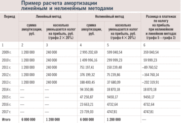 Амортизация транспортных средств в налоговом учете