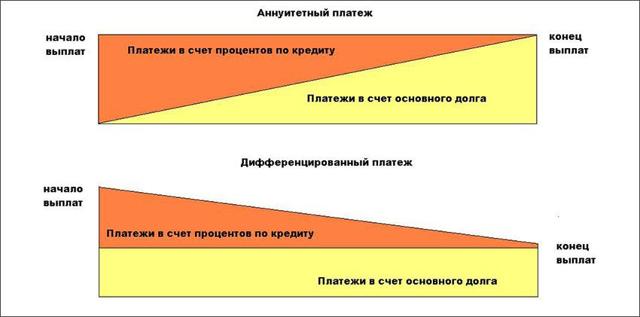Аннуитетный кредит и примеры расчетов &mdash; форма оплаты