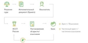 Арест Банковской Карты Без Приставов