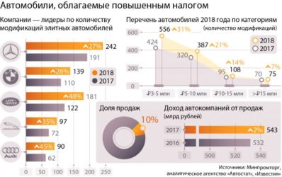 Автомобили с повышенным транспортным налогом