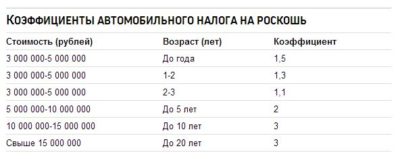 Автомобили с повышенным транспортным налогом