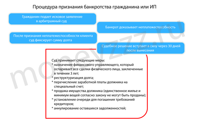 Банкротство физических лиц: последствия для должника