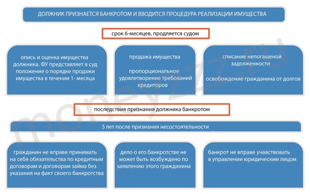 Банкротство физических лиц: последствия для должника