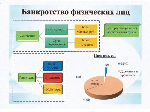 Банкротство гражданина: плюсы и минусы, способы и условия