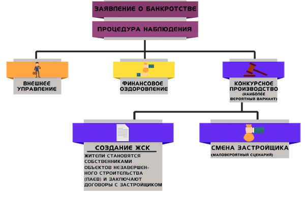 Банкротство застройщика при долевом строительстве &mdash; что делать