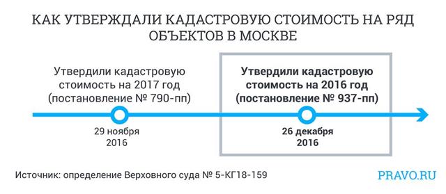 Чем грозить большая кадастровая стоимость и как её исправить