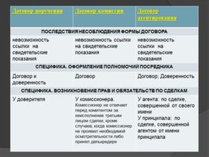 Чем отличается договор комиссии от агентского договора