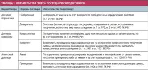 Чем отличается договор комиссии от агентского договора