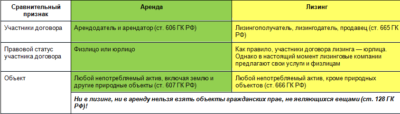 Чем отличается лизинг от аренды?