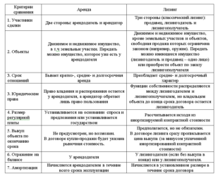 Чем отличается лизинг от аренды?