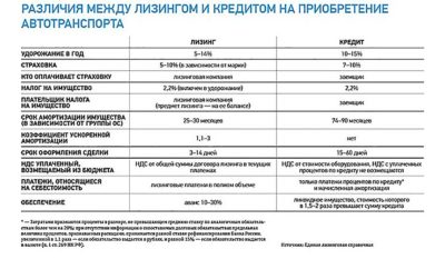 Чем отличается лизинг от автокредита?