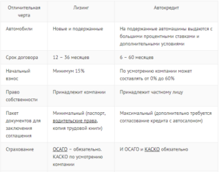 Чем отличается лизинг от автокредита?