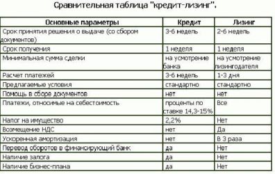 Чем отличается лизинг от автокредита?