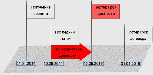 Что будет, если не платить кредит долго &mdash; понятие исковой давности