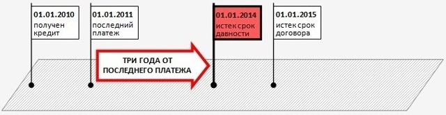 Что будет, если не платить кредит долго &mdash; понятие исковой давности