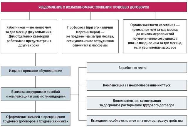 Что будет с работниками, если предприятие банкротится