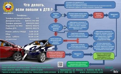 Что делать при аварии автомобиля ОСАГО?