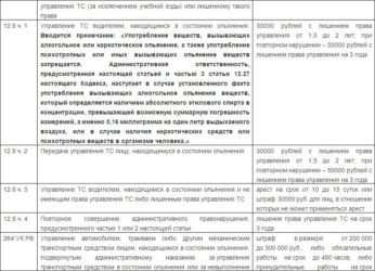 Что лучше лишение прав или административный арест?