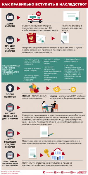 Что нужно для вступления в наследство