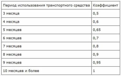 Что означает период использования в ОСАГО?