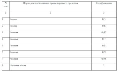 Что означает период использования в ОСАГО?