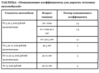 Что означает повышающий коэффициент в транспортном налоге?