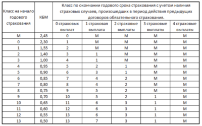 Что означают коэффициенты в страховке ОСАГО?