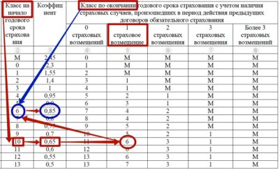 Что означают коэффициенты в страховке ОСАГО?