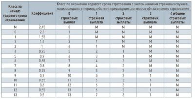 Что означают коэффициенты в страховке ОСАГО?