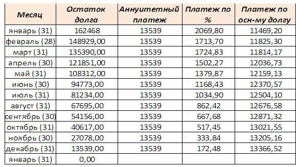 Что такое аннуитетные платежи по кредиту &mdash; их выгода
