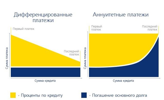 Что такое дифференцированный платеж по кредиту
