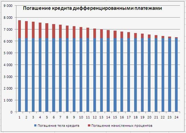 Что такое дифференцированный платеж по кредиту