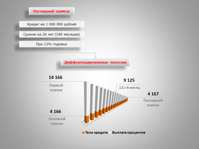 Что такое дифференцированный платеж по кредиту