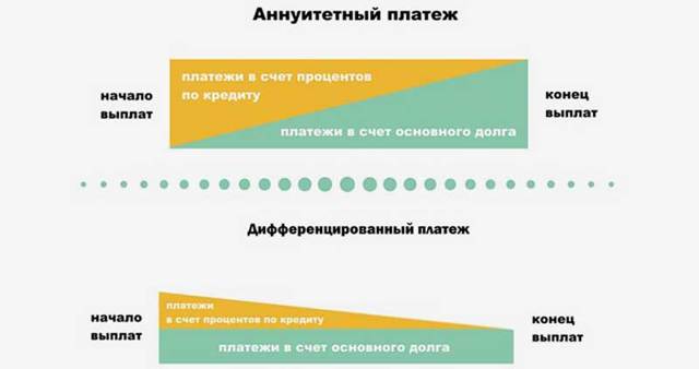 Что такое дифференцированный платеж по кредиту