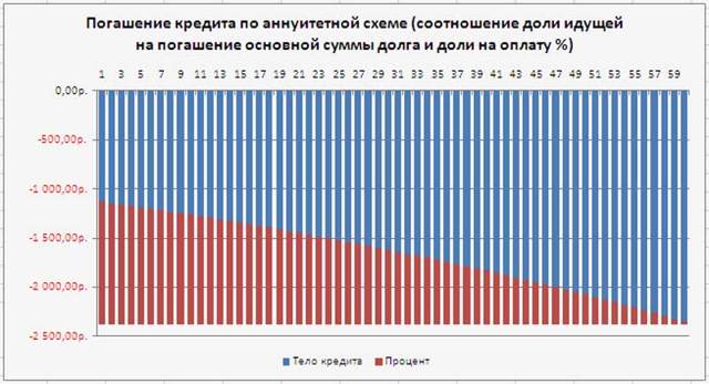 Что такое дифференцированный платеж по кредиту