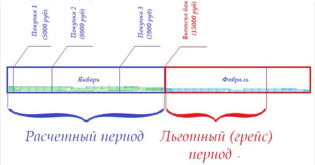 Что такое грейс-период по кредитной карте и его тонкости