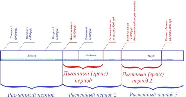 Что такое грейс-период по кредитной карте и его тонкости