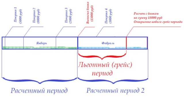 Что такое грейс-период по кредитной карте и его тонкости