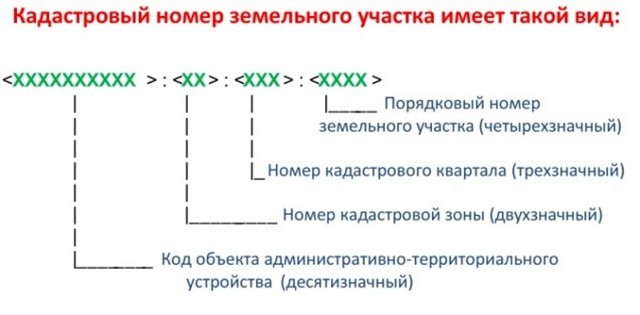 Что такое кадастровый номер объекта и зачем он необходим