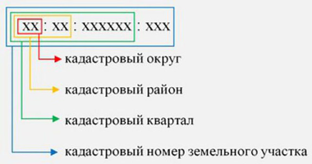 Что такое кадастровый номер объекта и зачем он необходим