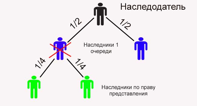 Что такое наследство по праву представления