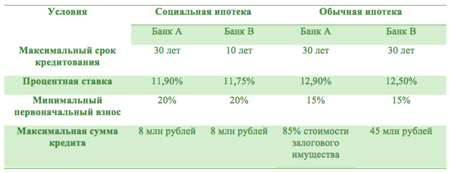 Что такое социальная ипотека и кому она предоставляется