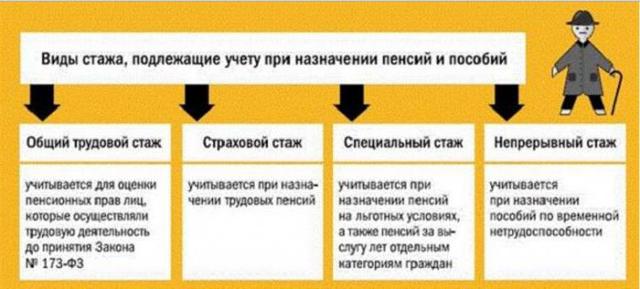 Что входит в трудовой стаж и его виды